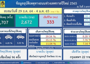 สรุป-7-วันอันตรายช่วงปีใหม่-2565-อุบัติเหตุรวม-2707-ครั้ง-บาดเจ็บ-2672-ราย-เสียชีวิต-333-ราย-–-tcij